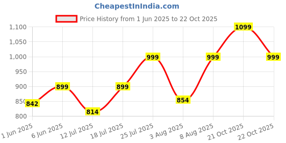amazon.in fausto Men Strap Sandal fausto Price History Graph from 1 Jun 2025 to 22 Oct 2025