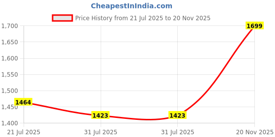 amazon.in fausto Men Suede Leather Breathable Broad Feet Classic Casual Shoes | All Day Comfortable Walking Sneakers | Memory Cushioned Insole with Anti Skid TPR Sole fausto Price History Graph from 21 Jul 2025 to 20 Nov 2025
