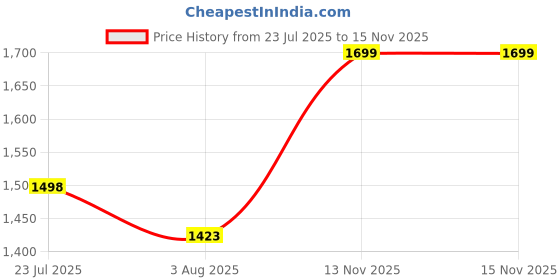amazon.in fausto Men Suede Leather Breathable Broad Feet Classic Casual Shoes | All Day Comfortable Walking Sneakers | Memory Cushioned Insole with Anti Skid TPR Sole fausto Price History Graph from 23 Jul 2025 to 15 Nov 2025