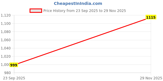 amazon.in fausto Men Suede Pull-On Loafers fausto Price History Graph from 23 Sep 2025 to 29 Nov 2025