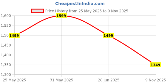 amazon.in fausto Men Traditional Ethnic Juttis and Mojaris for Wedding|Handcrafted Embroidered Velvet Loafers|Glittering Gold Embroidery Slip-On Shoes fausto Price History Graph from 25 May 2025 to 9 Nov 2025