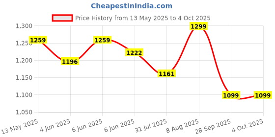 amazon.in fausto Men's Back Open Laser Cut Slip On Sandal with Ankle Strap fausto Price History Graph from 13 May 2025 to 4 Oct 2025