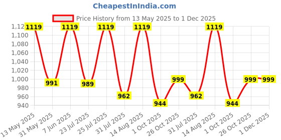 amazon.in fausto Men's Back Open Perforated Ethnic Party Wedding Mules Slip On Shoes fausto Price History Graph from 13 May 2025 to 1 Dec 2025