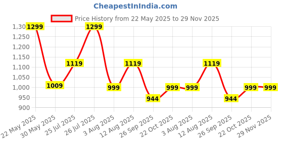 amazon.in fausto Men's Back Open Perforated Ethnic Party Wedding Mules Slip On Shoes fausto Price History Graph from 22 May 2025 to 29 Nov 2025