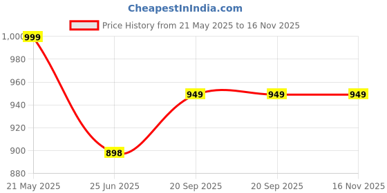 amazon.in fausto Men's Back Open Slip On Shoes for Casual Outfit|Evening|Outdoor|Daily|Fashion|Trending|Lightweight and Comfort with TPR Sole Flexiblity fausto Price History Graph from 21 May 2025 to 16 Nov 2025