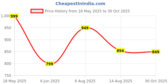 amazon.in fausto Men's Back Open Slip On Shoes for Daily Outfit|Evening|Outdoor|Casual|Fashion|Trending|Lightweight and Comfort with TPR Sole Flexiblity fausto Price History Graph from 18 May 2025 to 30 Oct 2025
