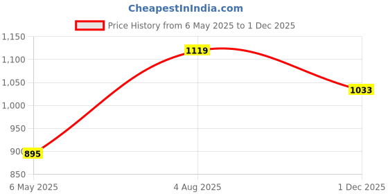 amazon.in fausto Men's Blue Back Open Velvet Ethnic Kurta Shoes Mojaris with Side Adjustable Strap|Festive Shoes Slip On fausto Price History Graph from 6 May 2025 to 1 Dec 2025