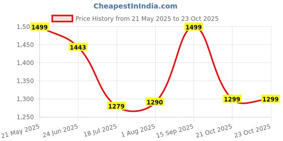 amazon.in fausto Men's Breathable Sport Shoes|Memory Cushion and Anti-Skid Bounce Back Phylon Sole|Athleisure Running Shoes|Lace Up Walking Shoes|Gym Shoes fausto Price History Graph from 21 May 2025 to 22 Oct 2025