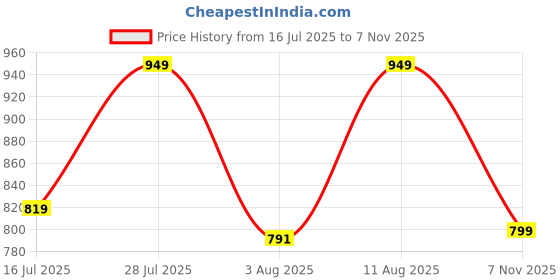 amazon.in fausto Men's Casual Back Open Canvas Stylish Slip On Shoes (6-13 UK) fausto Price History Graph from 16 Jul 2025 to 7 Nov 2025