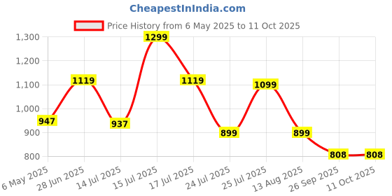 amazon.in fausto Men's Embossed Ethnic Party Slip On Juttis and Mojaris fausto Price History Graph from 6 May 2025 to 11 Oct 2025