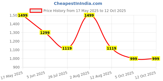 amazon.in fausto Men's Embroidery Sequin Ethnic Slip On Juttis and Mojaris for Wedding|Traditional Sherwani Shoes|Slip-On for Nehru Jackets fausto Price History Graph from 17 May 2025 to 11 Oct 2025