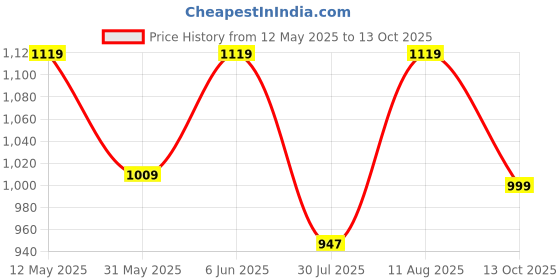 amazon.in fausto Men's Ethnic Wedding Party Laser Cut Slip On Juttis and Mojaris fausto Price History Graph from 12 May 2025 to 13 Oct 2025