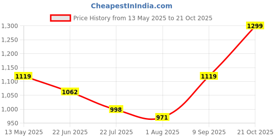 amazon.in fausto Men's Ethnic Wedding Party Laser Cut Slip On Juttis and Mojaris fausto Price History Graph from 13 May 2025 to 21 Oct 2025