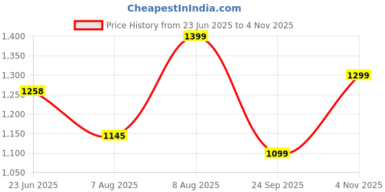 amazon.in fausto Men's Feather Light EVA Sole Shoe Style Comfortable Dress Sandal With Memory Cushion|Stitched Hook & Loop Sandal For Work|Evening|Festive fausto Price History Graph from 23 Jun 2025 to 4 Nov 2025