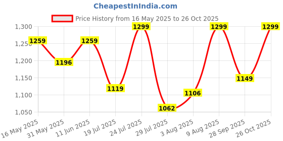 amazon.in fausto Men's Formal Office Genuine Leather Slip On Shoes fausto Price History Graph from 16 May 2025 to 26 Oct 2025