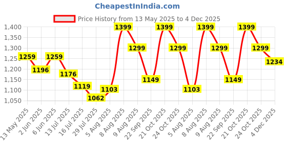 amazon.in fausto Men's Formal Office Genuine Leather Slip On Shoes fausto Price History Graph from 13 May 2025 to 4 Dec 2025