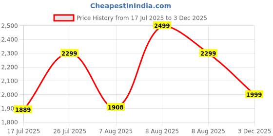 amazon.in fausto Men's Genuine Burnish Leather Formal Lace Up Derby Shoes for Office|Work fausto Price History Graph from 17 Jul 2025 to 3 Dec 2025