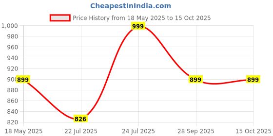 amazon.in fausto Men's Genuine Leather Criss Cross Strap Back Open Slip On Closed Toe Dress Sandals fausto Price History Graph from 18 May 2025 to 14 Oct 2025