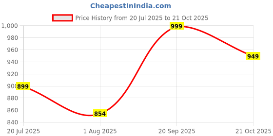 amazon.in fausto Men's Genuine Leather Hook & Loop Closed Toe Fisherman Roman Sandals fausto Price History Graph from 20 Jul 2025 to 21 Oct 2025