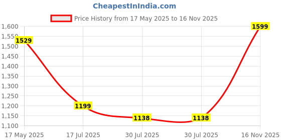 amazon.in fausto Men's High Top Chunky Classic Lace Up Sneakers|High Ankle Sneakers with Memory Cushion|Lightweight All Day Sneakers fausto Price History Graph from 17 May 2025 to 16 Nov 2025