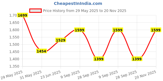 amazon.in fausto Men's High Top Chunky Classic Lace Up Sneakers|High Ankle Sneakers with Memory Cushion|Lightweight All Day Sneakers fausto Price History Graph from 29 May 2025 to 20 Nov 2025