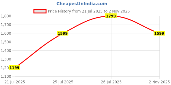 amazon.in fausto Men's High Top Chunky Classic Lace Up Sneakers|High Ankle Sneakers with Memory Cushion|Lightweight All Day Sneakers fausto Price History Graph from 21 Jul 2025 to 2 Nov 2025