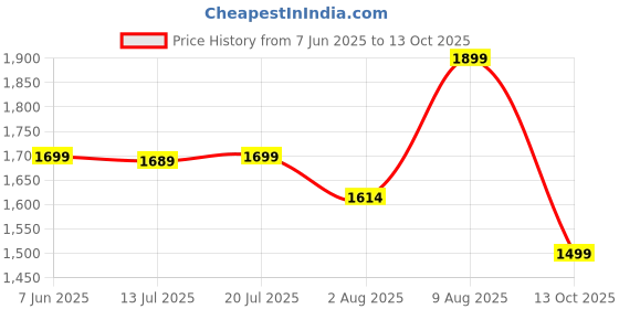 amazon.in fausto Men's Lace Up Boots fausto Price History Graph from 7 Jun 2025 to 13 Oct 2025