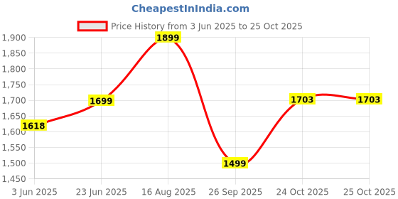 amazon.in fausto Men's Lace Up Boots fausto Price History Graph from 3 Jun 2025 to 25 Oct 2025