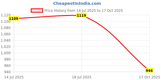 amazon.in fausto Men's Lace Up Boots fausto Price History Graph from 14 Jul 2025 to 17 Oct 2025