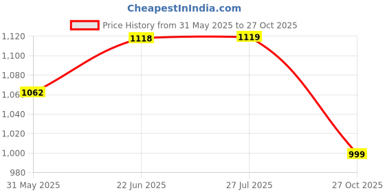 amazon.in fausto Men's Lace Up Boots fausto Price History Graph from 31 May 2025 to 27 Oct 2025