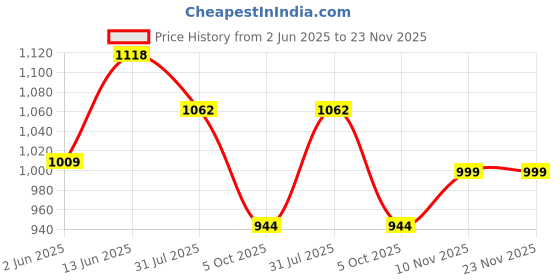 amazon.in fausto Men's Lace Up Boots fausto Price History Graph from 2 Jun 2025 to 23 Nov 2025