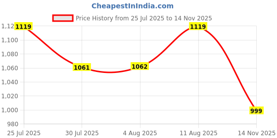 amazon.in fausto Men's Lace Up Boots fausto Price History Graph from 25 Jul 2025 to 14 Nov 2025