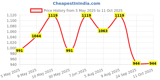 amazon.in fausto Men's Laser Cut Back Open Evening Party Ethnic Mules Slip On Shoes fausto Price History Graph from 5 May 2025 to 10 Oct 2025