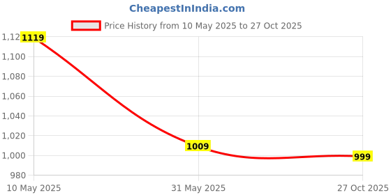 amazon.in fausto Men's Laser Cut Ethnic Slip On Party Juttis and Mojaris fausto Price History Graph from 10 May 2025 to 27 Oct 2025
