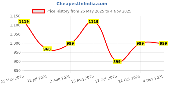 amazon.in fausto Men's Laser Cut Knitted Ethnic Wedding Broad Feet Slip On Juttis and Mojaris fausto Price History Graph from 25 May 2025 to 3 Nov 2025