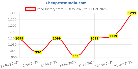 amazon.in fausto Men's Laser Cut Knitted Ethnic Wedding Broad Feet Slip On Juttis and Mojaris fausto Price History Graph from 11 May 2025 to 21 Oct 2025