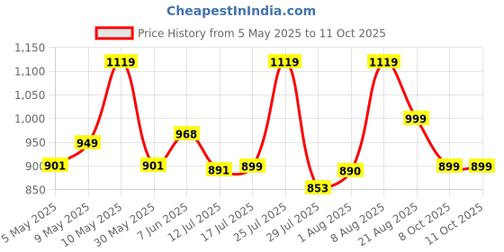 amazon.in fausto Men's Laser Cut Side Open Broad Feet Ethnic Party Slip On Shoes fausto Price History Graph from 5 May 2025 to 11 Oct 2025