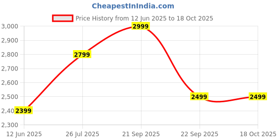 amazon.in fausto Men's Leather Boots fausto Price History Graph from 12 Jun 2025 to 18 Oct 2025