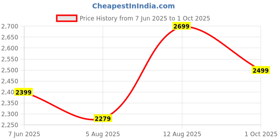 amazon.in fausto Men's Leather Boots fausto Price History Graph from 7 Jun 2025 to 1 Oct 2025