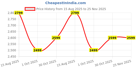 amazon.in fausto Men's Leather Boots fausto Price History Graph from 15 Aug 2025 to 25 Nov 2025