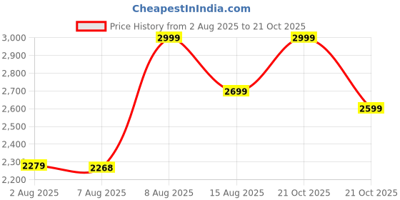 amazon.in fausto Men's Leather Boots fausto Price History Graph from 2 Aug 2025 to 21 Oct 2025