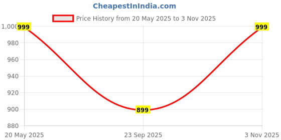 amazon.in fausto Men's Multi Cross Strap Broad Feet Open Toe Casual Dress Sandals fausto Price History Graph from 20 May 2025 to 3 Nov 2025