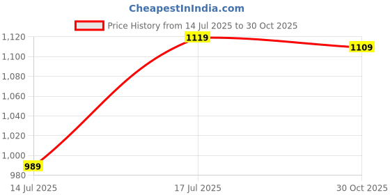 amazon.in fausto Men's Patent Leather Horsebit Buckle Loafers Slip On Shoes for Party|Wedding|Fashion|Comfortable|Casua|TPR Sole Flexiblity fausto Price History Graph from 14 Jul 2025 to 30 Oct 2025