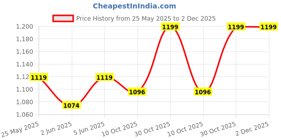 amazon.in fausto Men's Patent Leather Party Formal Textured Strip Slip On Shoes fausto Price History Graph from 25 May 2025 to 2 Dec 2025