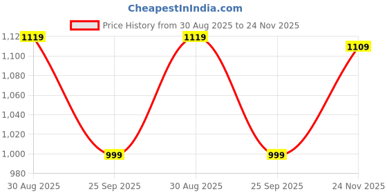 amazon.in fausto Men's Patent Leather Party Loafers Slip-On Shoes fausto Price History Graph from 30 Aug 2025 to 24 Nov 2025