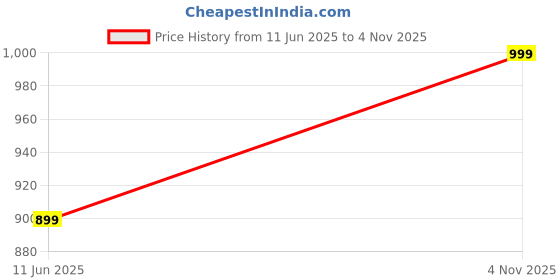amazon.in fausto Men's Patent Leather Party Party Wedding Pointed Toe Lace Up Derby Shoes fausto Price History Graph from 11 Jun 2025 to 4 Nov 2025