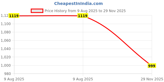 amazon.in fausto Mens Perforated Stylish Driving Moccasins | Half Shoes for Office & Outings | Driving Loafers | Casual & Formal Mules | Soft Cushioned Insole fausto Price History Graph from 9 Aug 2025 to 29 Nov 2025