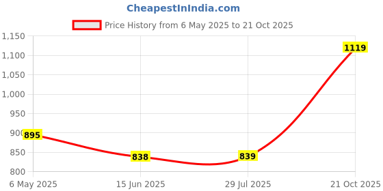 amazon.in fausto Men's Shimmering Velvet Ethnic Juttis and Mojaris for Wedding|Slip On Shoes|Festive Kurta Slip On Shoes fausto Price History Graph from 6 May 2025 to 21 Oct 2025