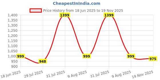 amazon.in fausto Men's Side Lace Stitched Lace Up Boat Shoes fausto Price History Graph from 18 Jun 2025 to 19 Nov 2025