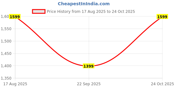 amazon.in fausto Men's Slip-On Boots fausto Price History Graph from 17 Aug 2025 to 24 Oct 2025